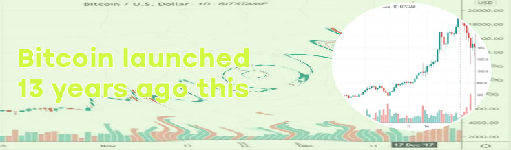Bitcoin founded date